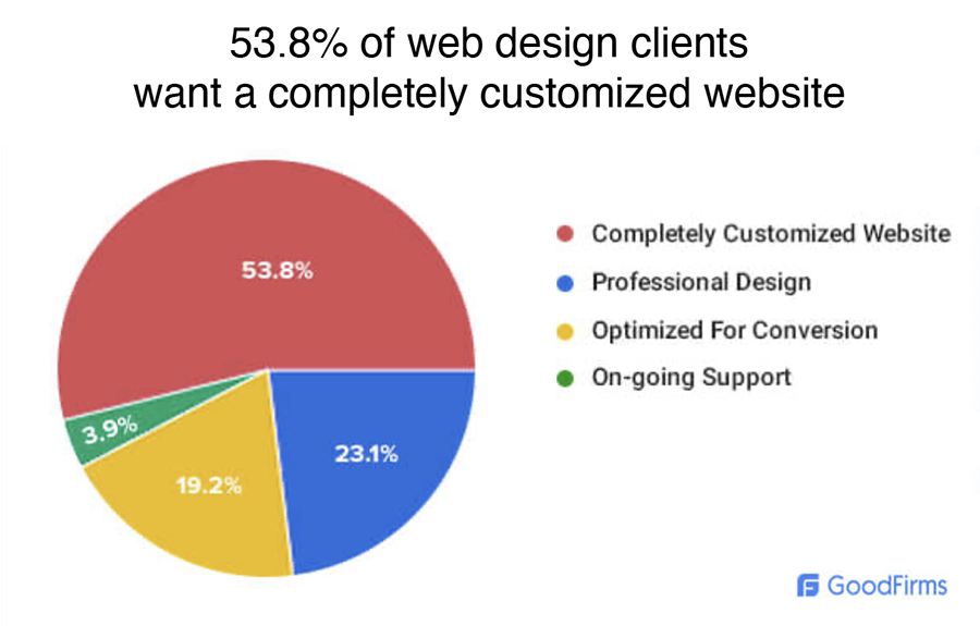 completely customized website