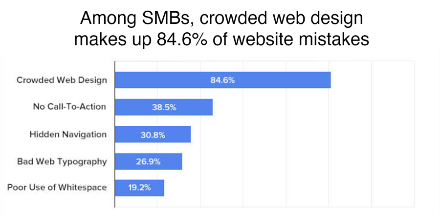 Crowded web design Graph