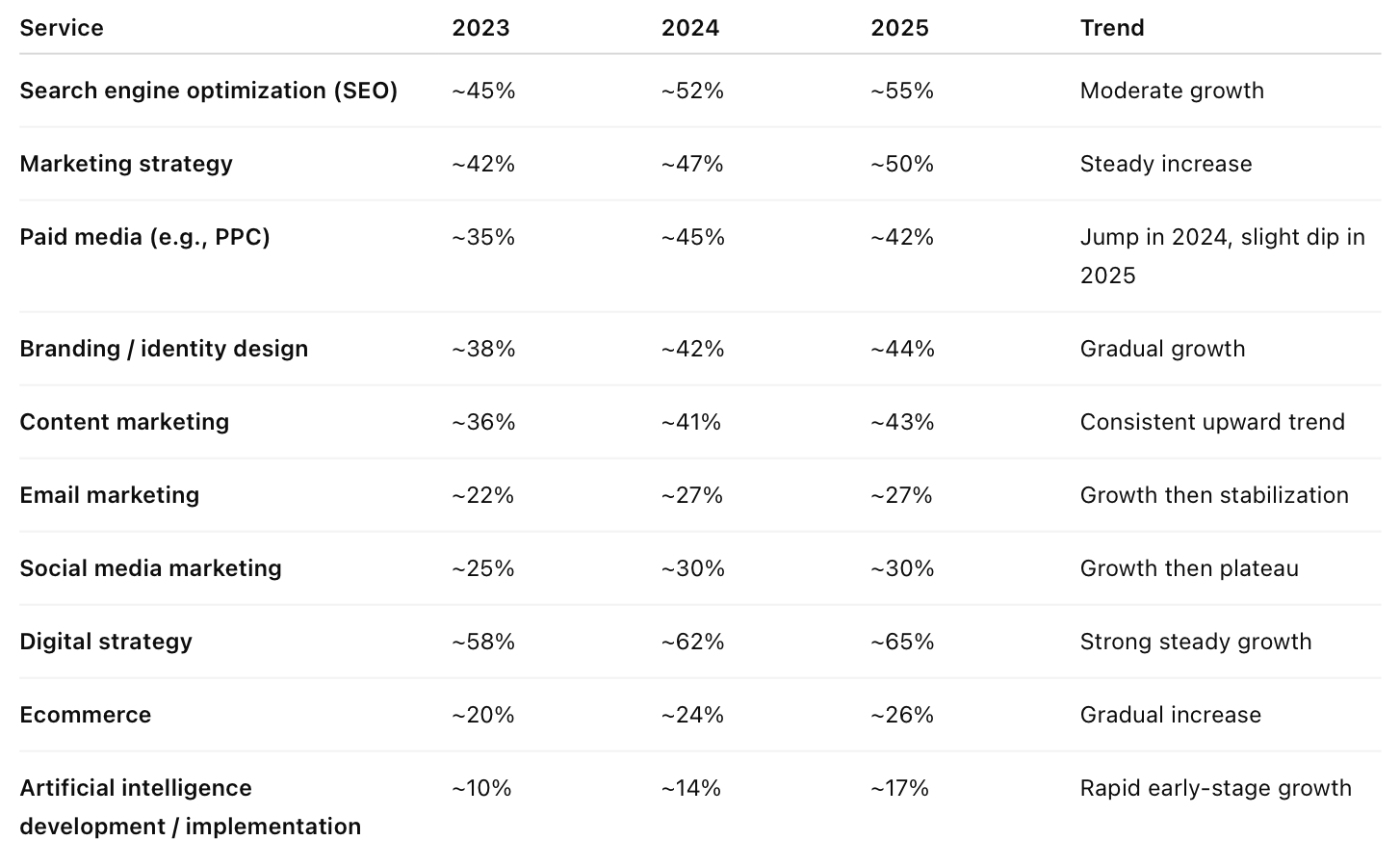Table showing demand percentages for marketing services from 2023 to 2025, including SEO, marketing strategy, paid media, branding, content marketing, email marketing, social media, digital strategy, ecommerce, and AI development, with most services showing consistent growth.