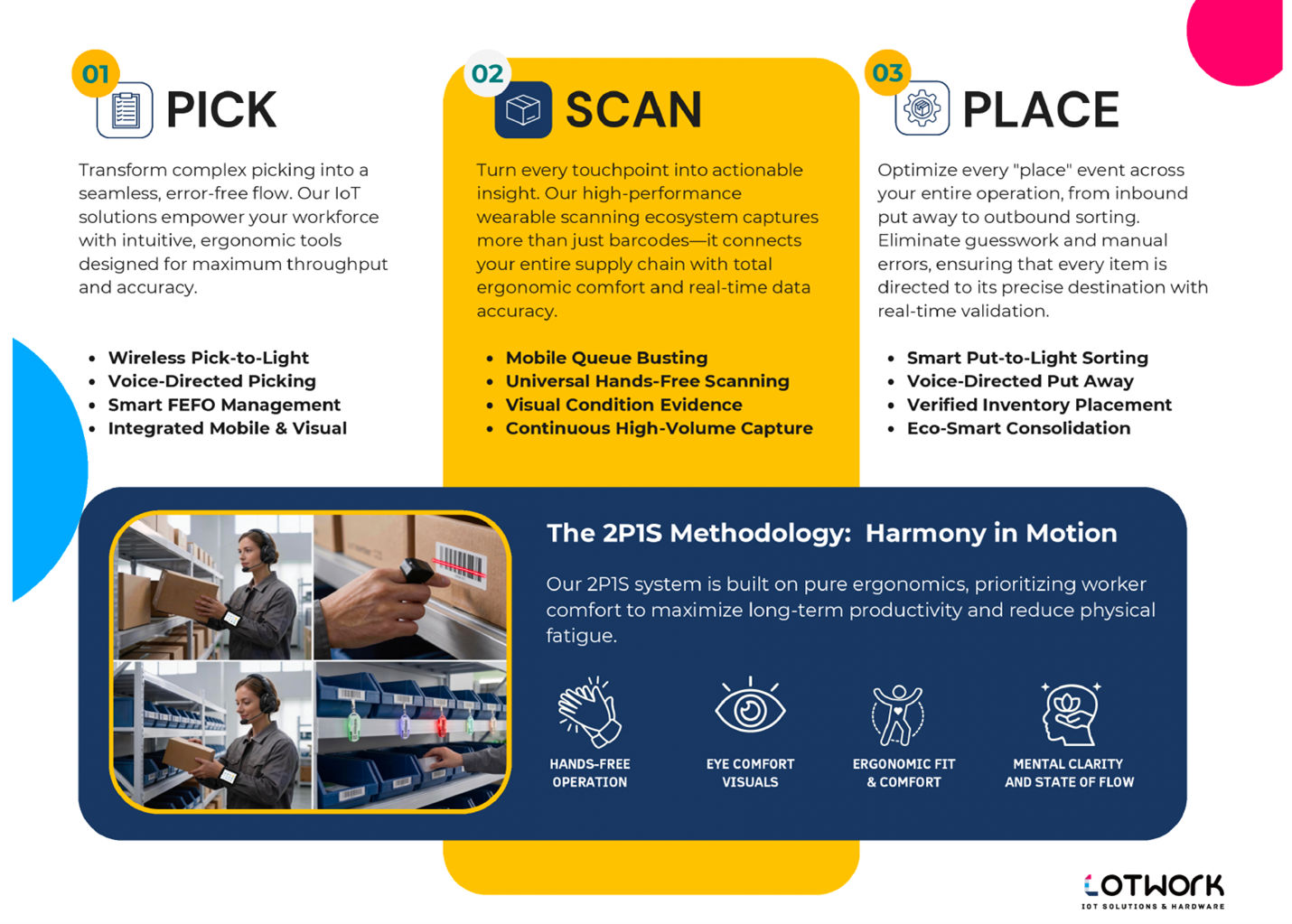 Warehouse automation workflow showing Pick, Scan, Place solutions with wearable technology, ring scanners, and 2P1S methodology for hands-free operations