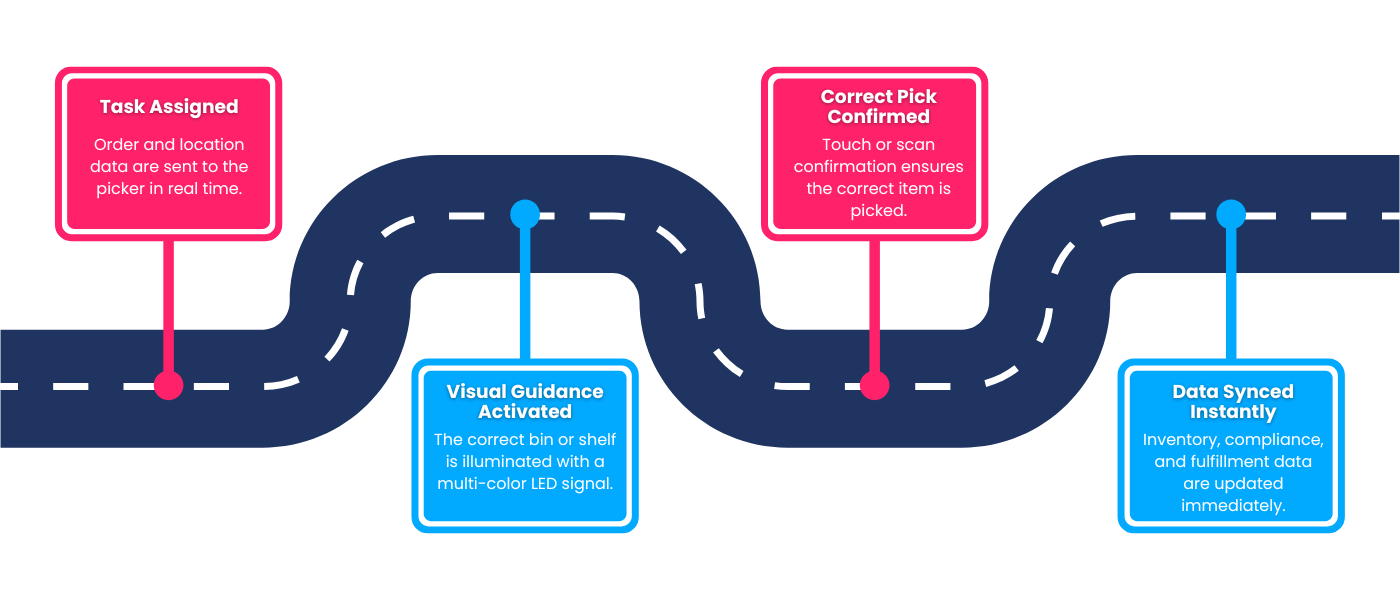 Pick to light workflow showing illuminated bin guidance for accurate last step picking in warehouse fulfillment.