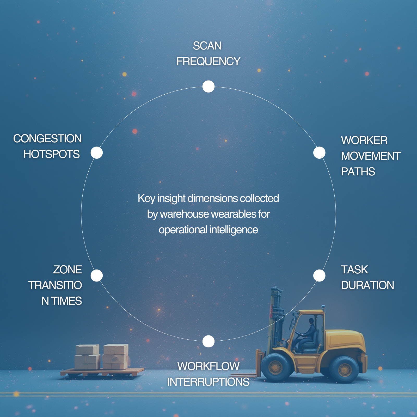Key insight dimensions collected by warehouse wearables for operational intelligence.
