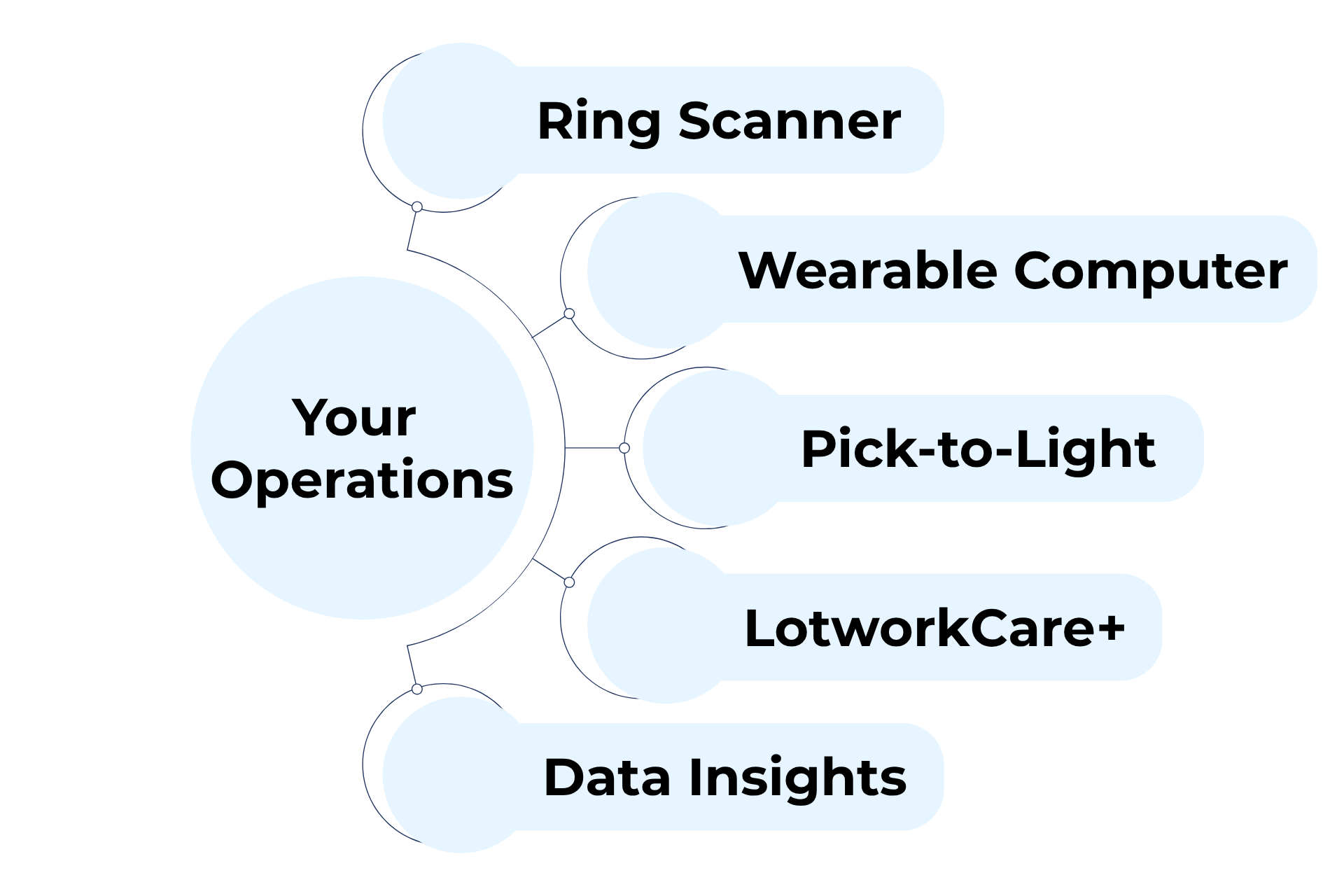 Lotwork ecosystem overview showing wearable scanning, computing, pick-to-light, data insights, and LotworkCare+ all supporting warehouse operations.