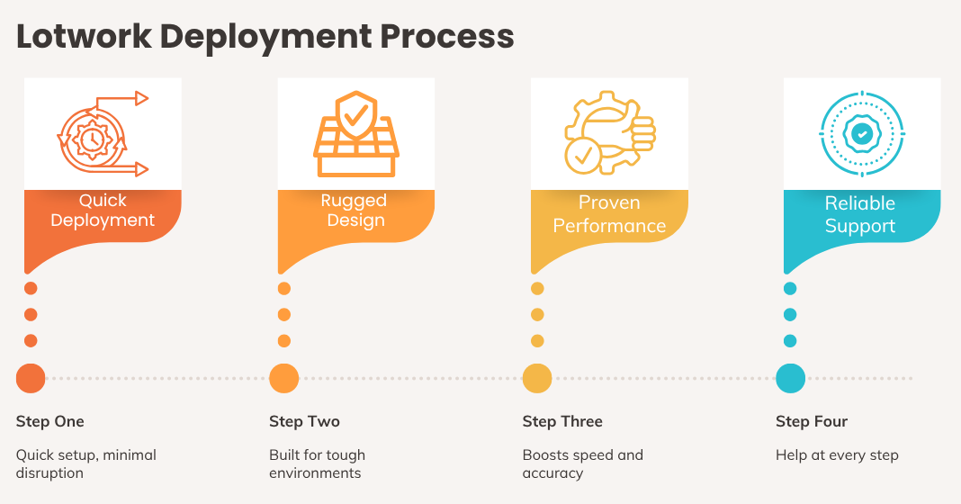 Lotwork’s automation solutions deploy quickly, improve results instantly, and include full support for long-term success.