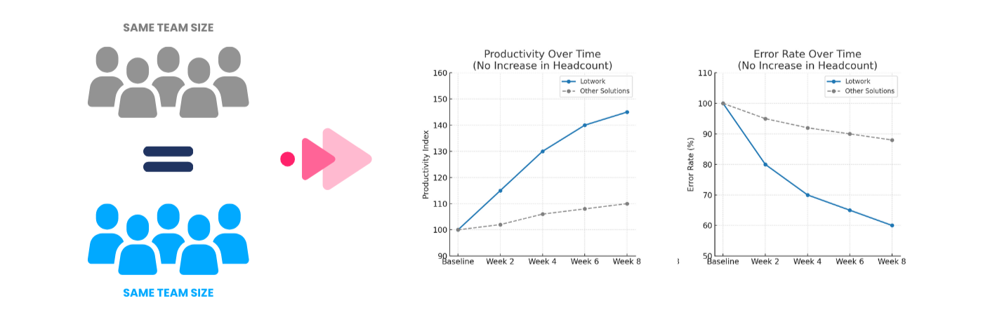 How Lotwork Boosts Performance with the Same Team Size