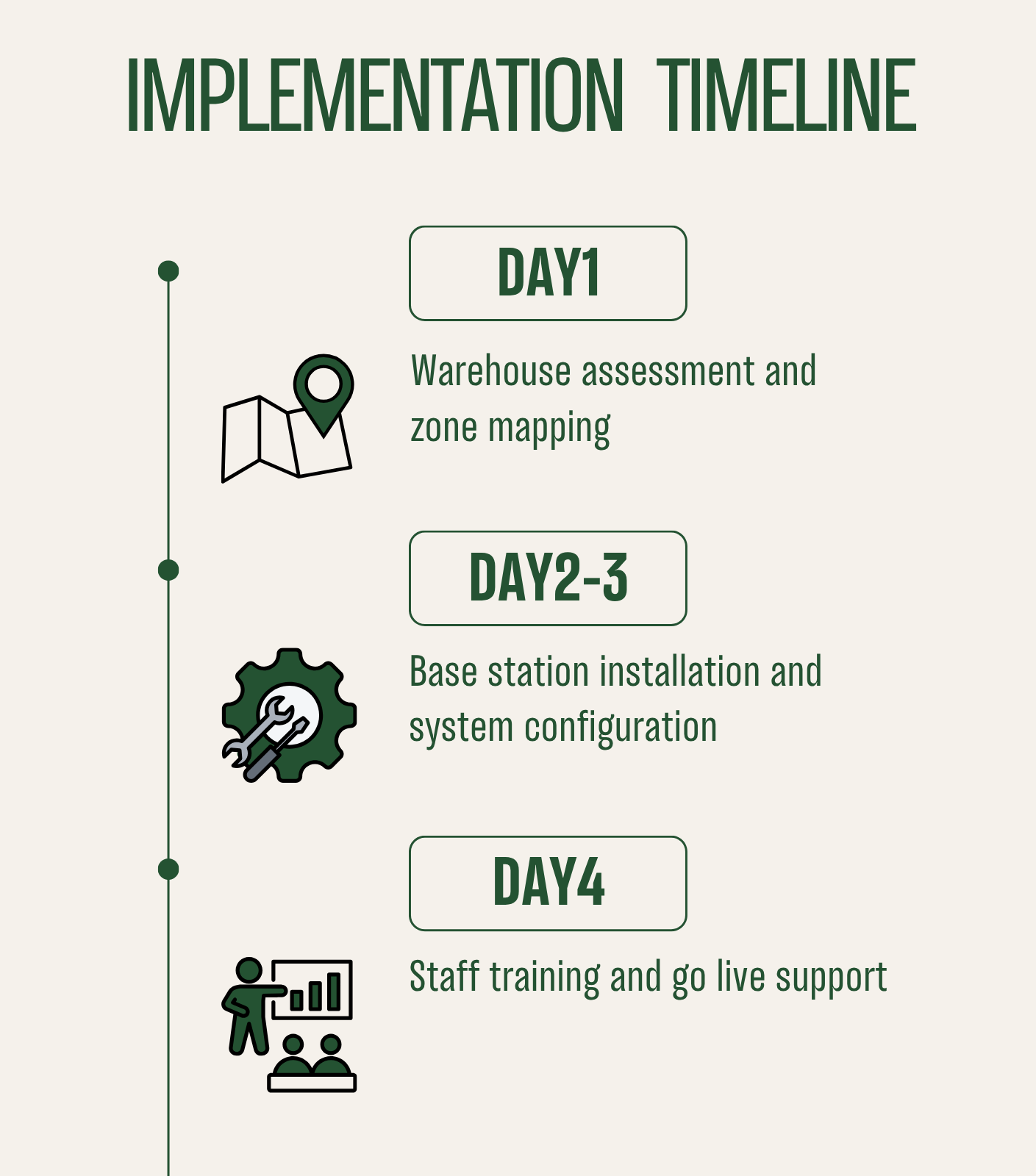 Implementation timeline