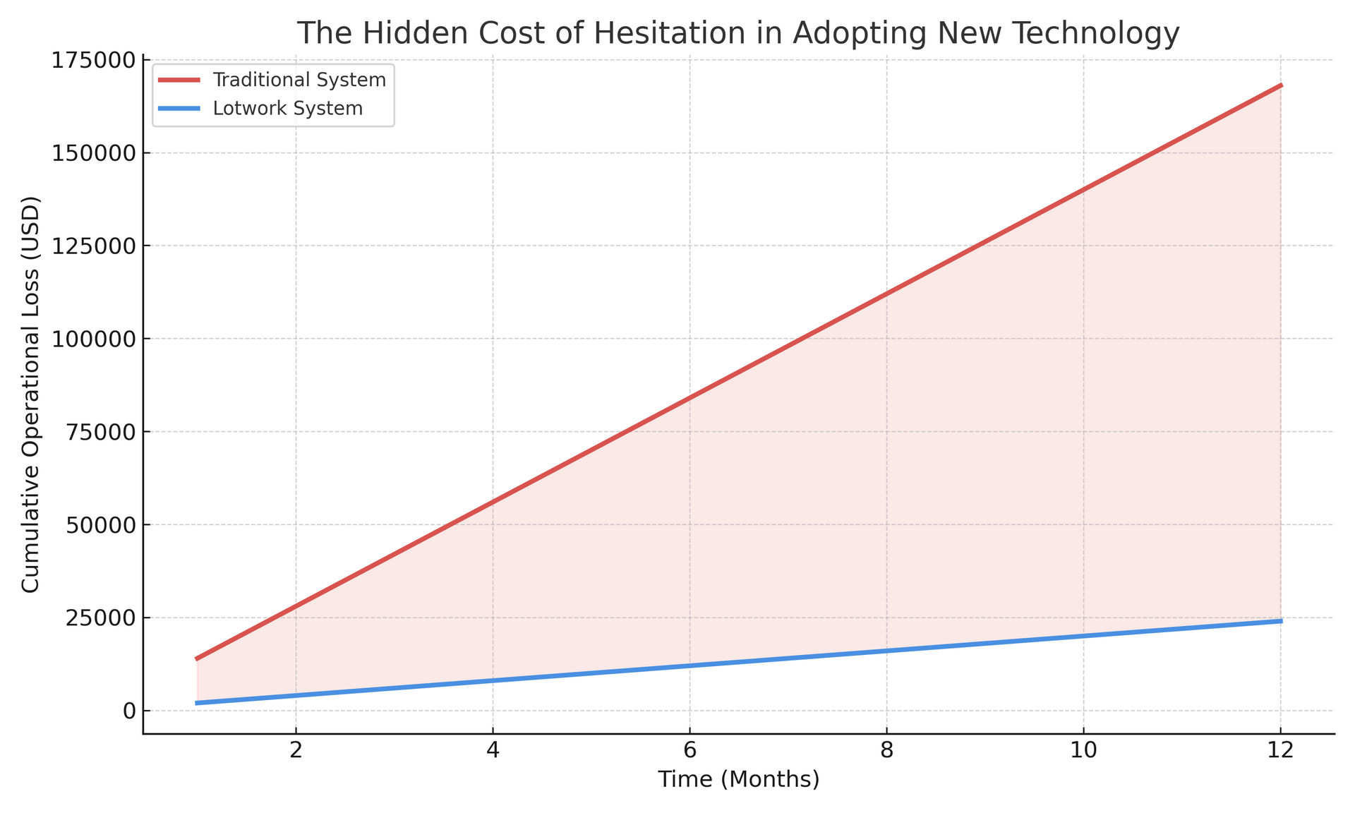 The hidden cost of delaying the adoption of new technology.