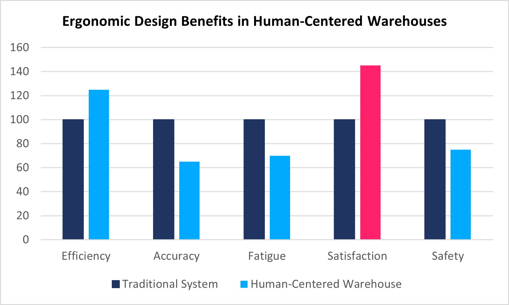 Ergonomic Design Benefits in Human-Centered Warehouse