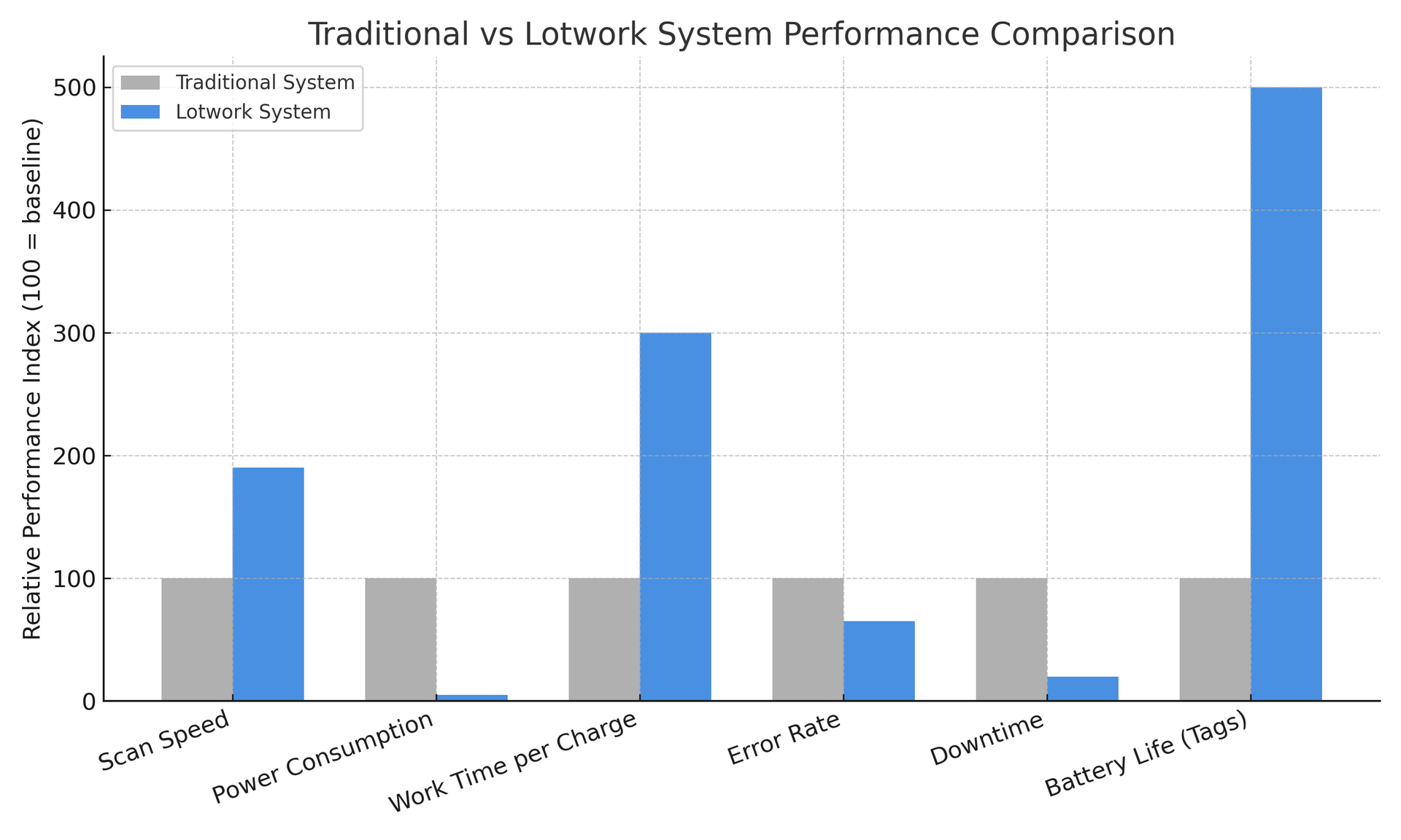 Performance comparison between traditional systems and Lotwork solutions.