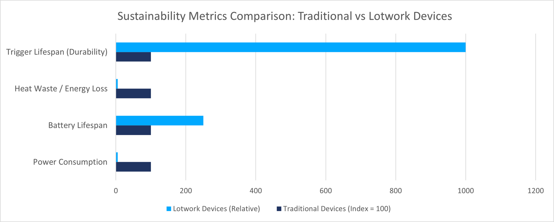 Comparison chart showing energy use, battery lifespan, and device durability improvements from Lotwork’s sustainable low-power technology.
