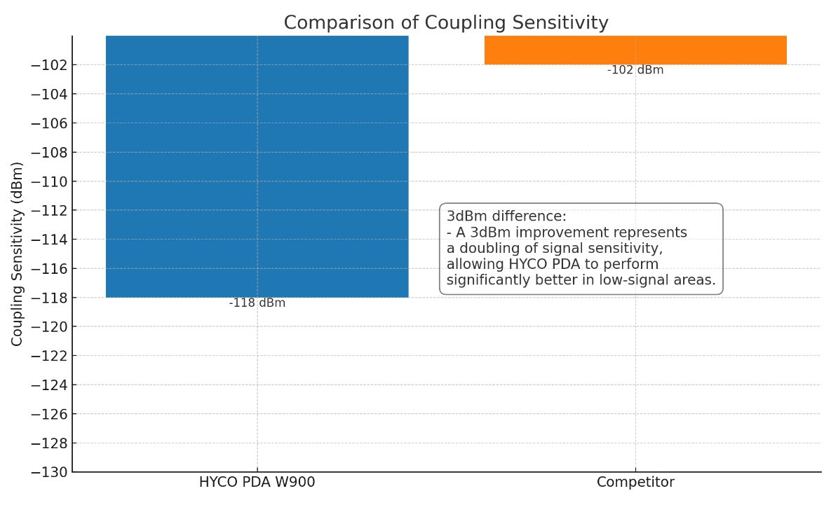 A graph showing the comparison of camping sensitivity