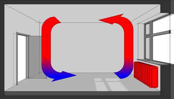 Ciclo di riscaldamento