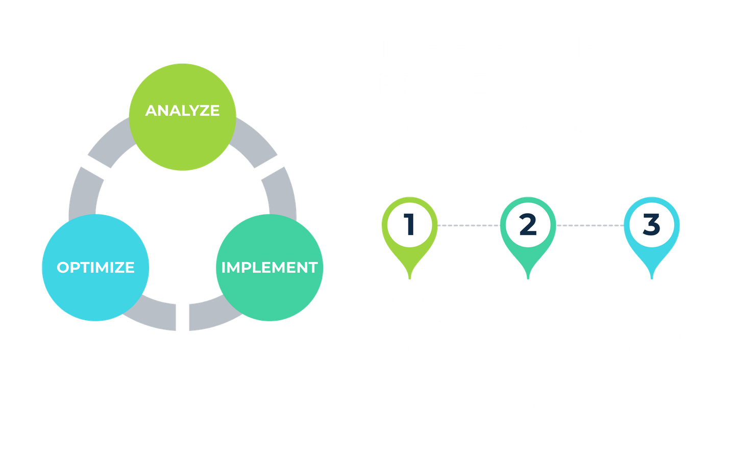Diagram showing an iterative process: Analyze, Implement, and Optimize, alongside a numbered list from 1 to 3.