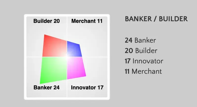 A quadrant diagram with four sections labeled Builder, Merchant, Banker, and Innovator, with corresponding numeric scores.