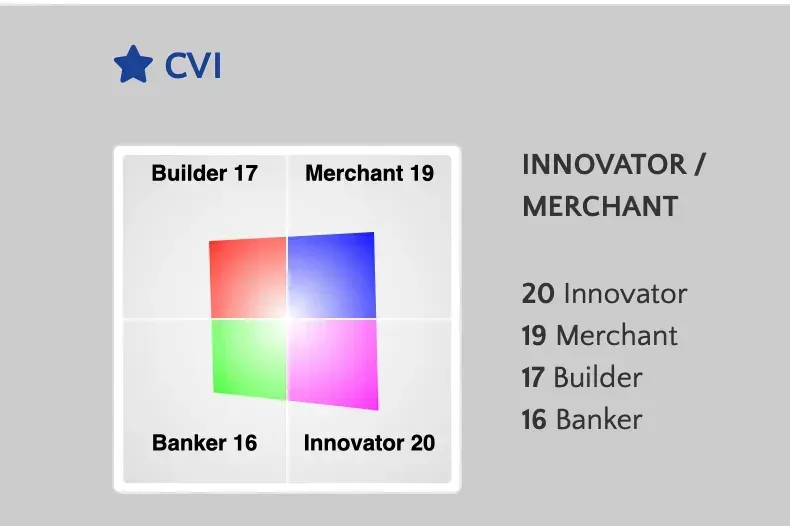 CVI quadrant showing Innovator/Merchant as the primary archetype. Scores: Innovator 20, Merchant 19, Builder 17, Banker 16.