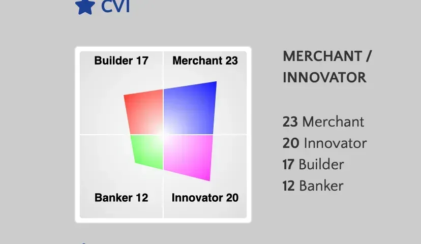 CVI assessment results: Merchant 23, Innovator 20, Builder 17, and Banker 12. Quadrant shape with color-coded sections.