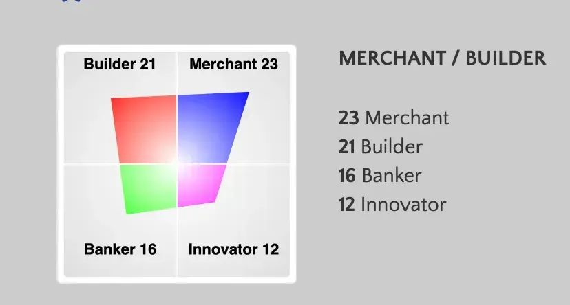 A chart illustrating a Merchant/Builder personality profile. The chart has four quadrants with scores: Merchant 23, Builder 21, Banker 16, and Innovator 12.