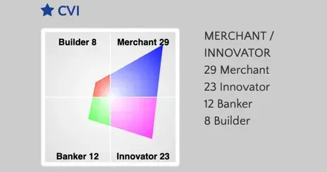 CVI score chart: Merchant/Innovator, 29 Merchant, 23 Innovator, 12 Banker, 8 Builder.
