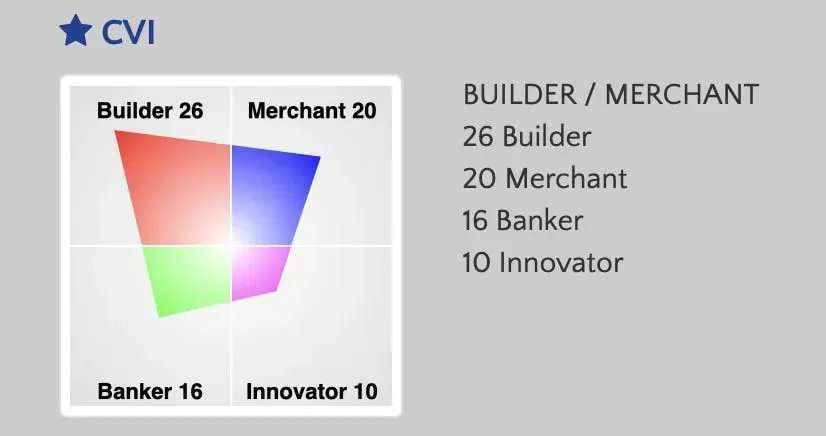 CVI personality assessment chart showing a Builder/Merchant type. Values: Builder 26, Merchant 20, Banker 16, Innovator 10.