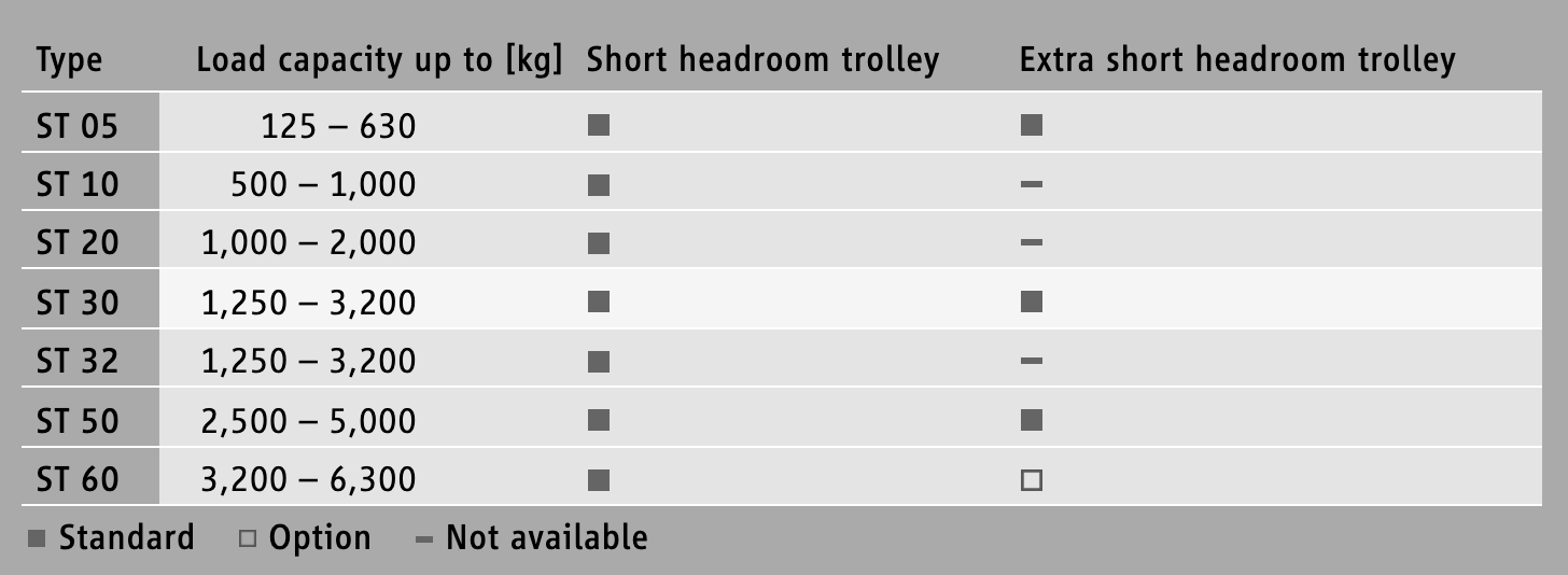 STK extra short headroom trolley