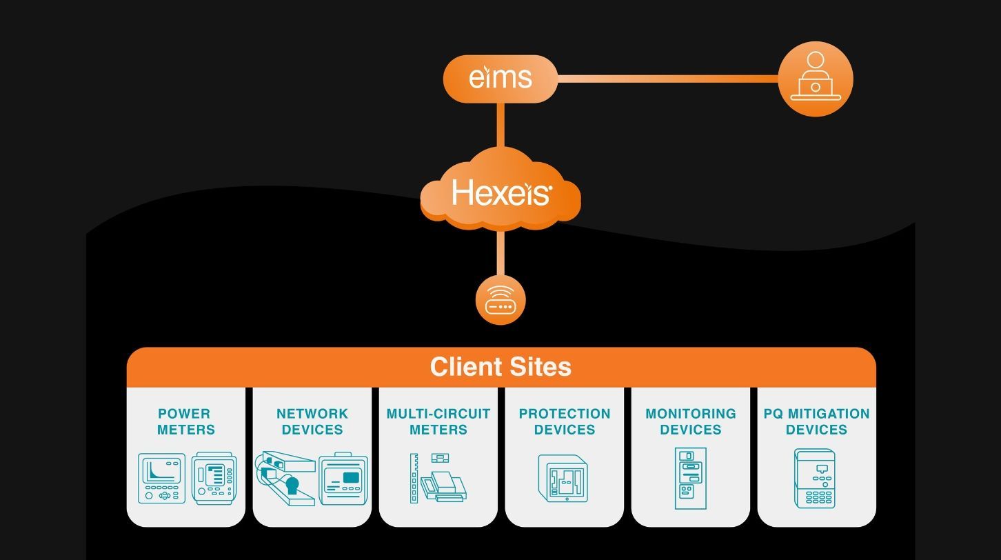 A diagram showing how Hexeis' Energy Infrastructure Management System is hosted within a cloud environment. 