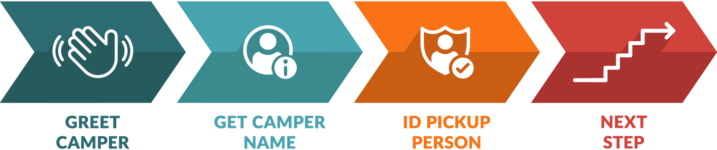 Camp Infographic for drop-off and pick-up process