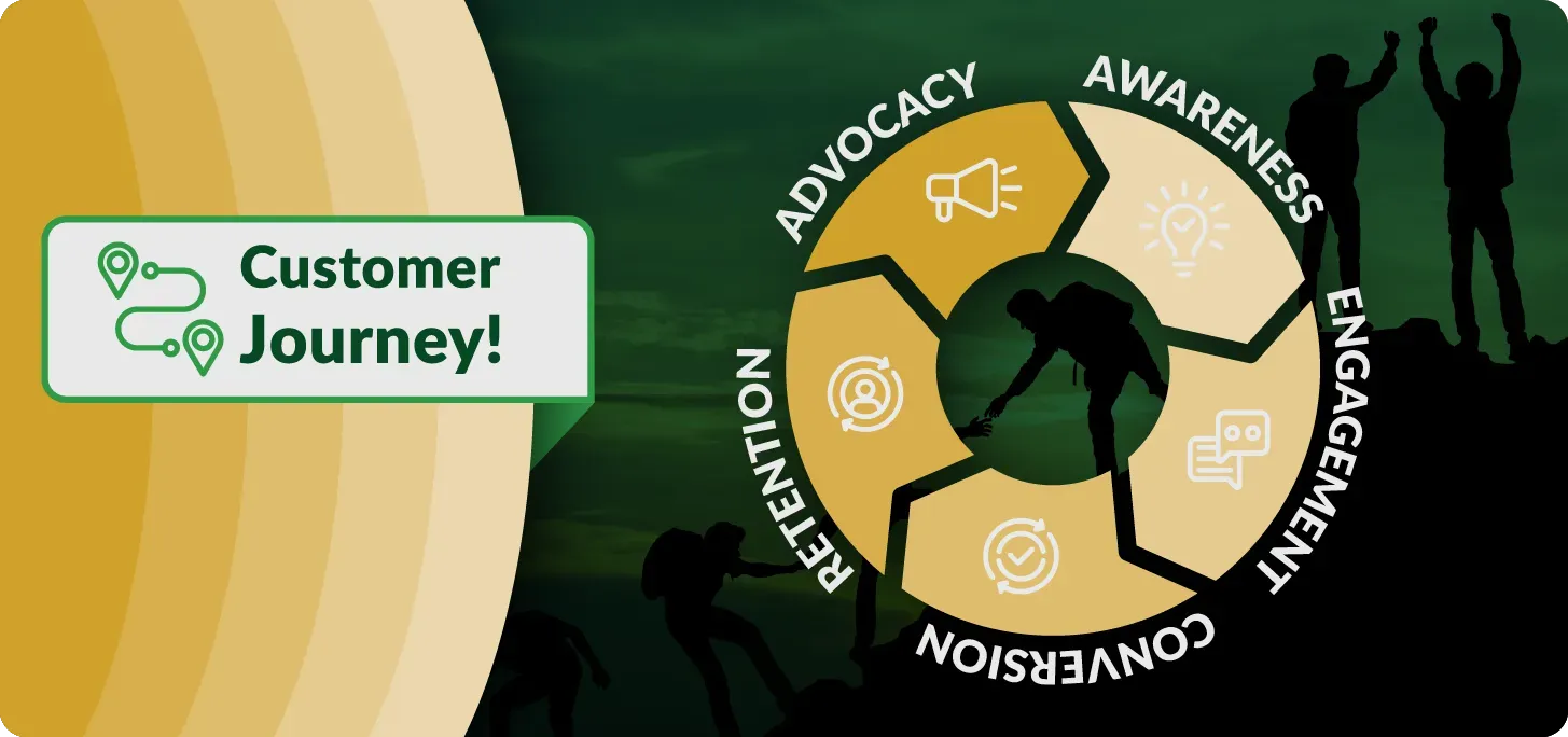 Image of a customer journey map - cycle of awareness, engagement, conversion, retention, advocacy. Text: Customer Journey!