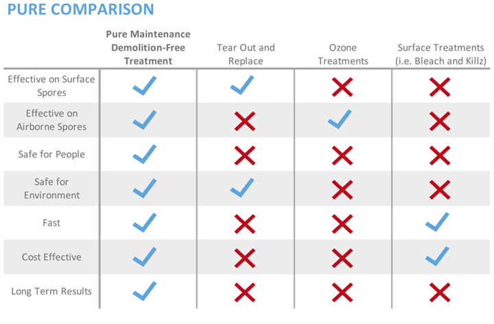 Pure Comparison Chart — Southeast, FL — Pure Maintenance Mold Removal
