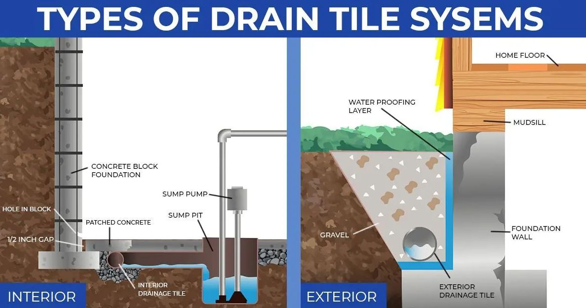 Image of different drain tile systems relating to a sump pump.