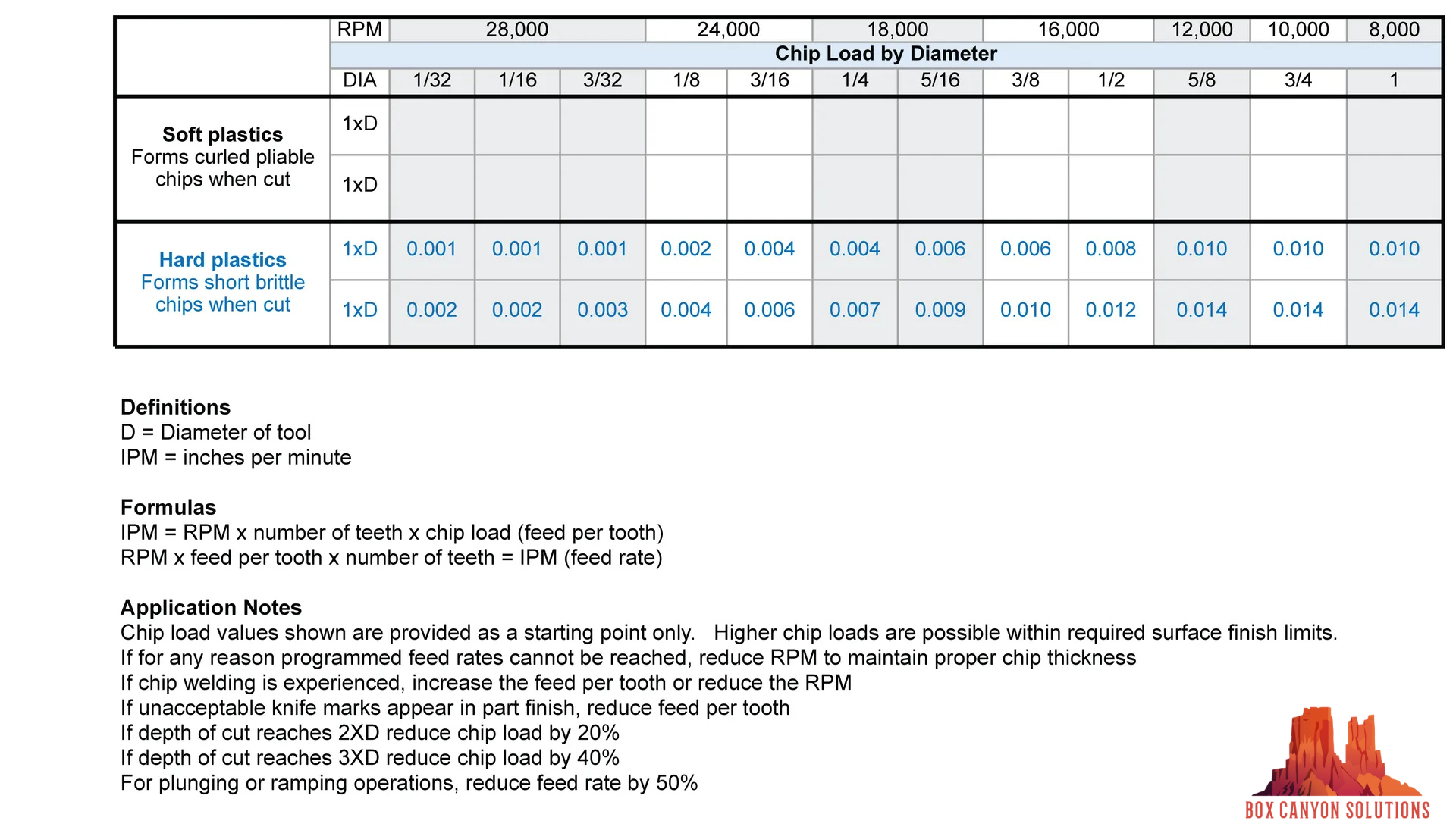 Router Bit Application Data for Plastics | American Bit Works | KCMO