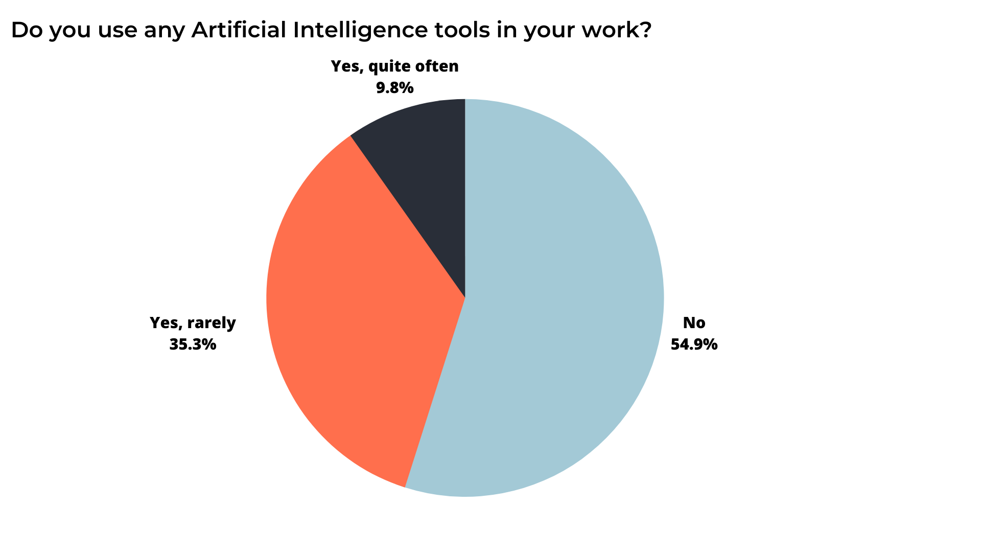 A pie chart shows the percentage of people who use artificial intelligence tools in their work.
