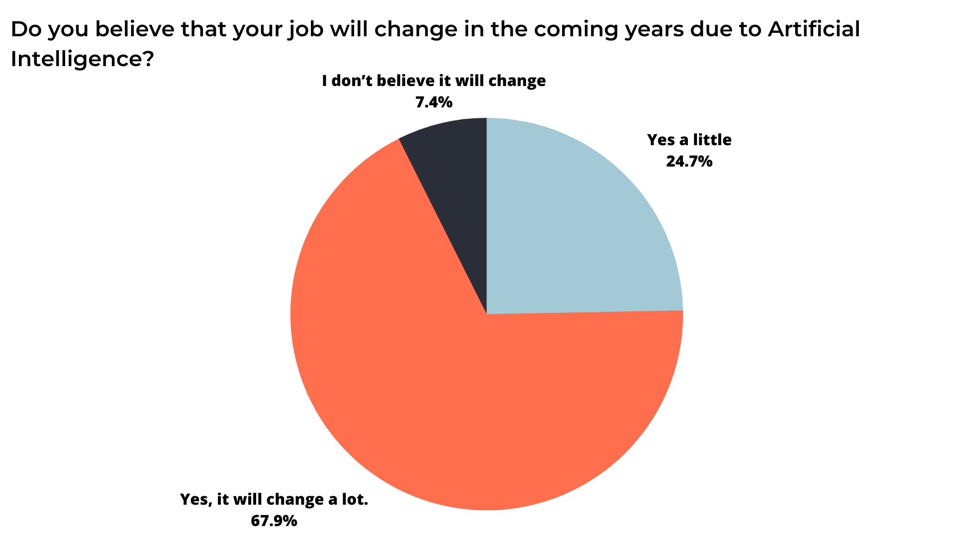A pie chart that says do you believe that your job will change in the coming years due to artificial intelligence