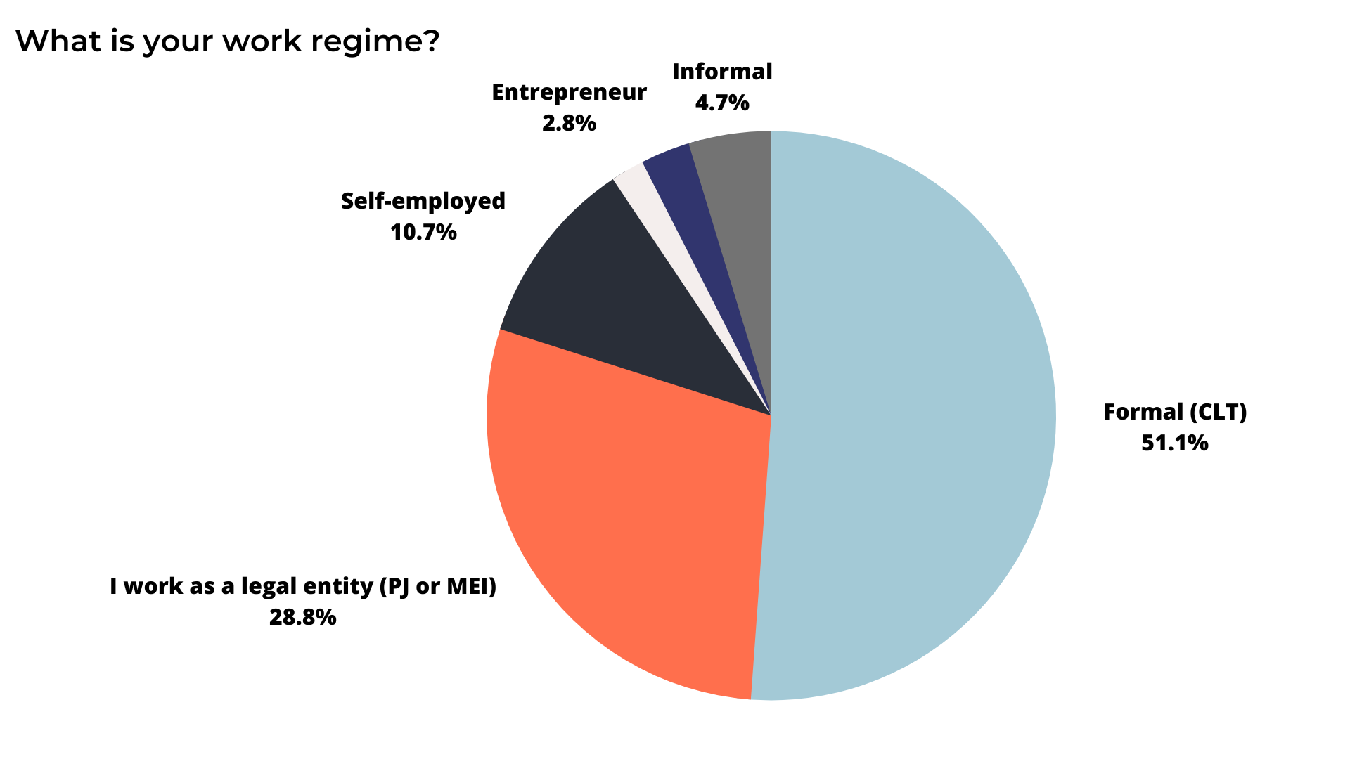 A pie chart showing what is your work regime