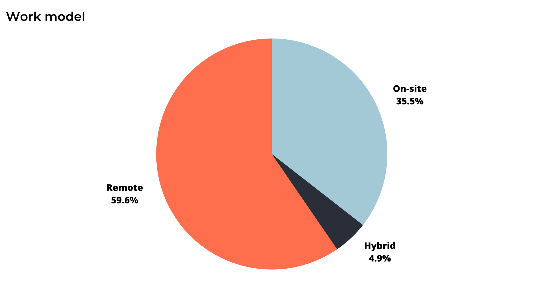 A pie chart showing the percentage of work models