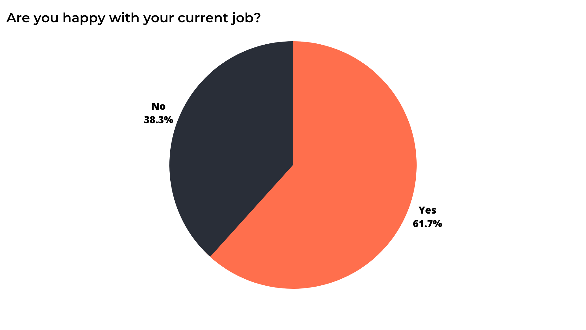 A pie chart shows that people are happy with their current job