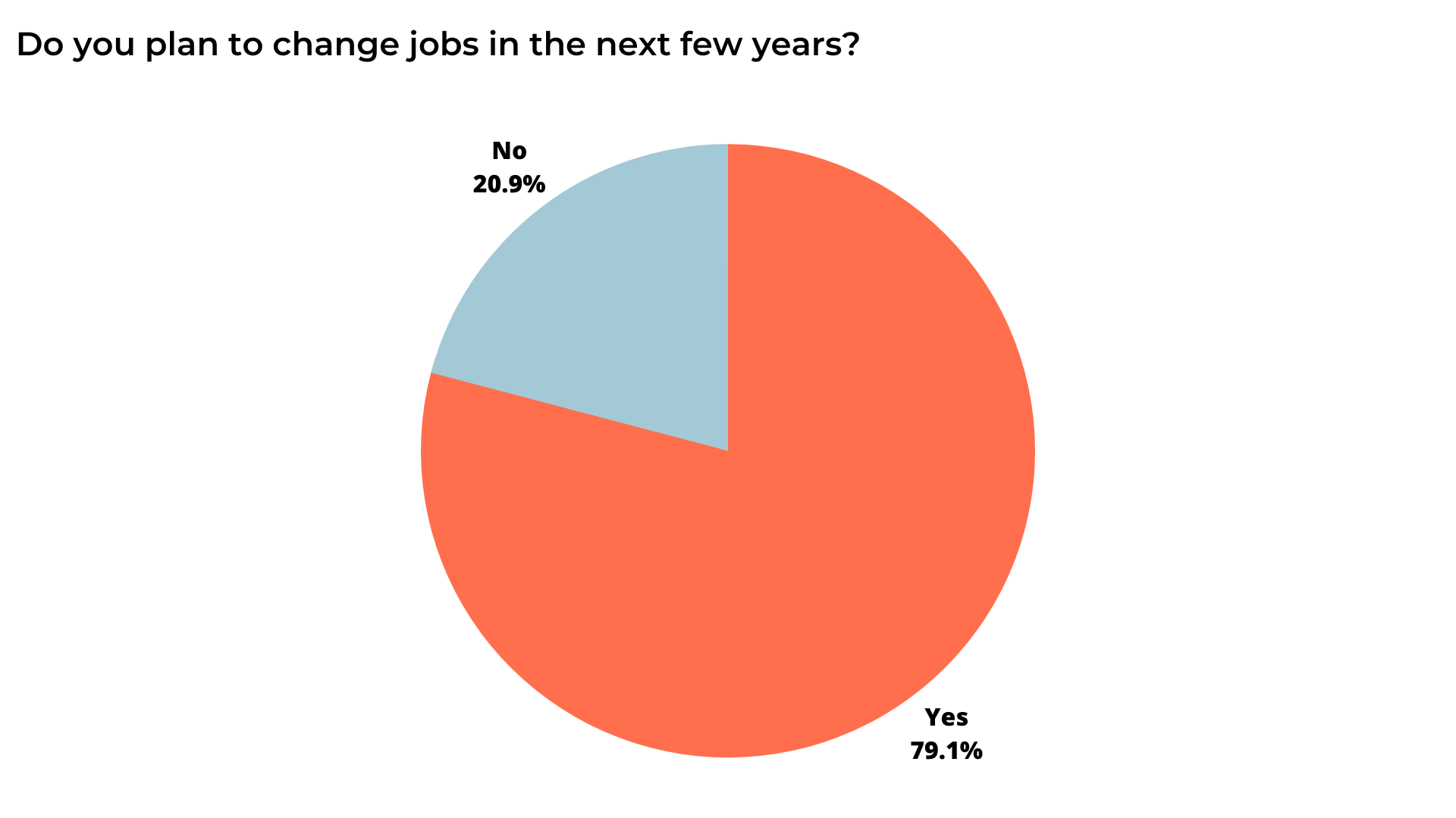 A pie chart that says do you plan to change jobs in the next few years