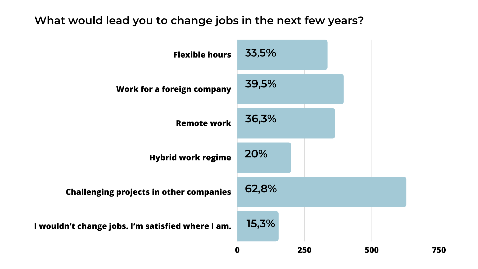 A graph showing what would lead you to change jobs in the next few years