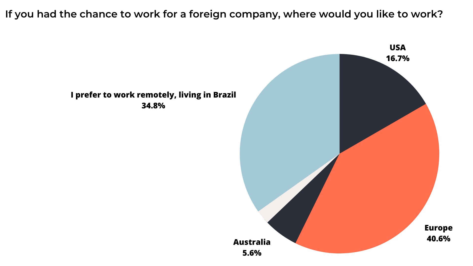 A pie chart showing where people would like to work