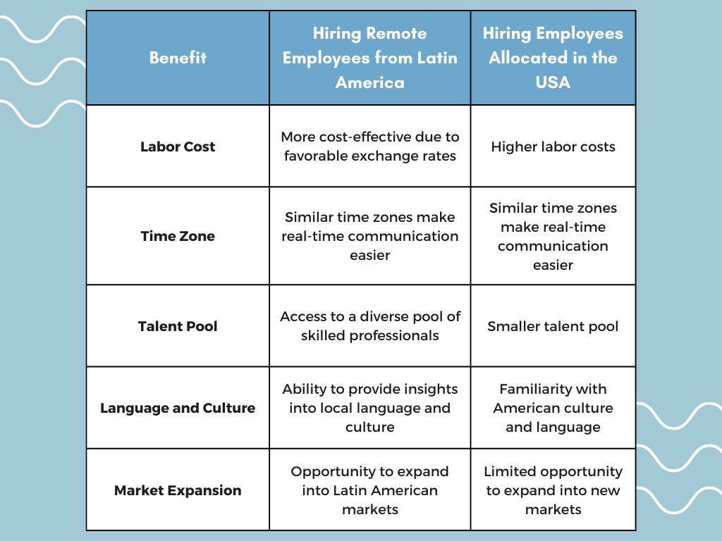 A table showing the benefits of hiring remote employees from latin america