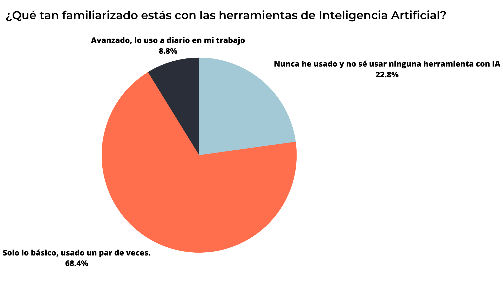 A pie chart showing the percentage of people who are familiarized with artificial intelligence