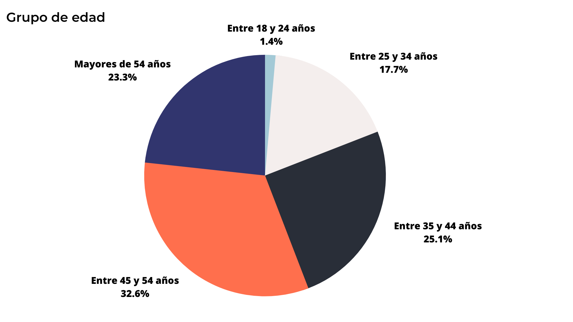 A pie chart showing the percentage of people in different age groups