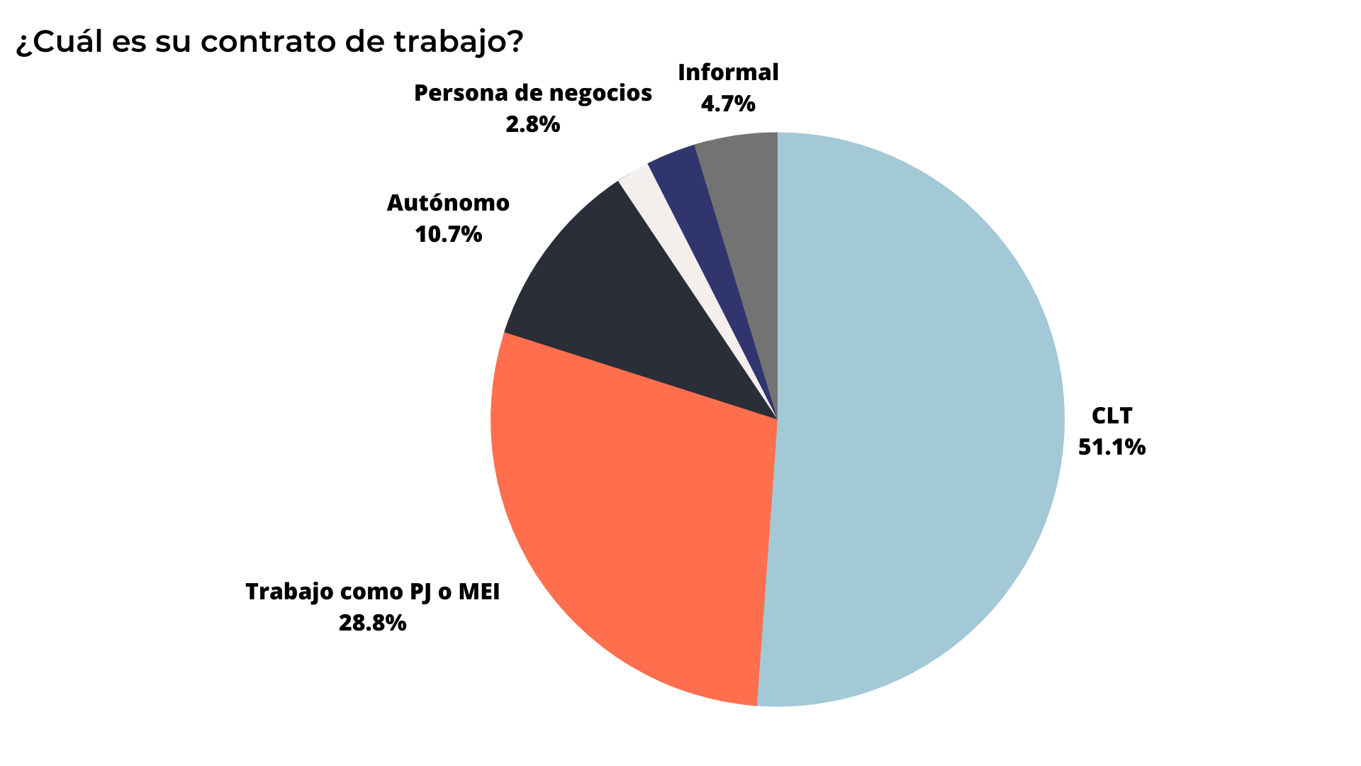 A pie chart showing the percentage of people who work