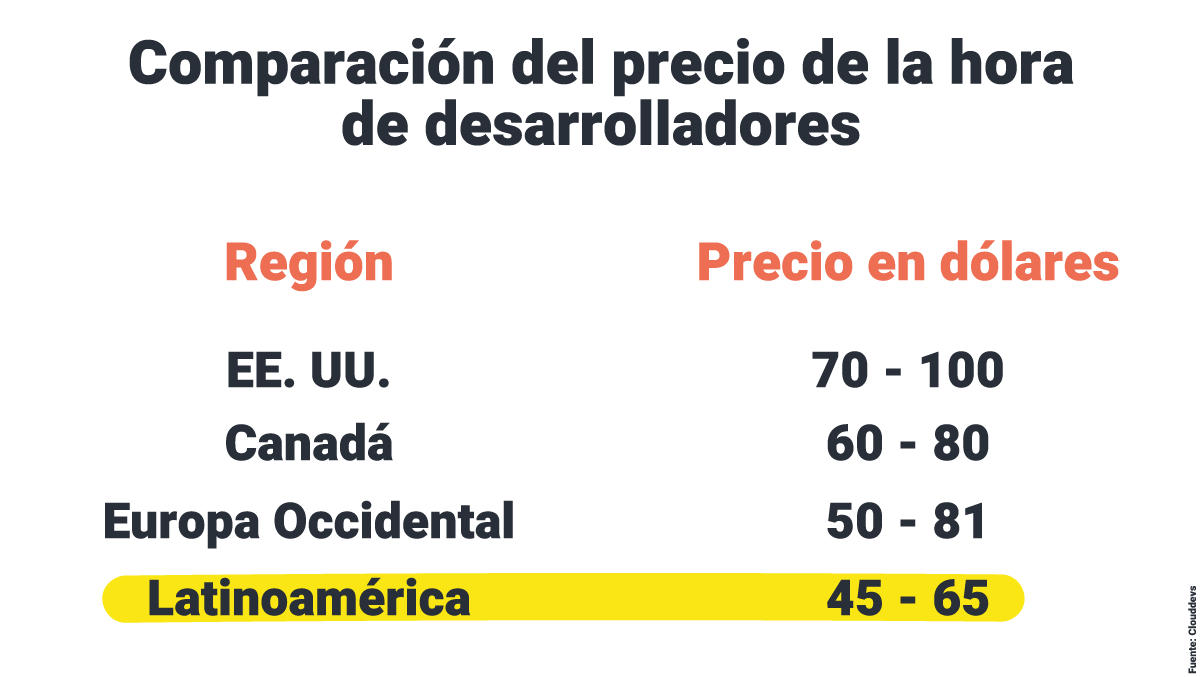 A comparison of the price of la hora de desarrolladores