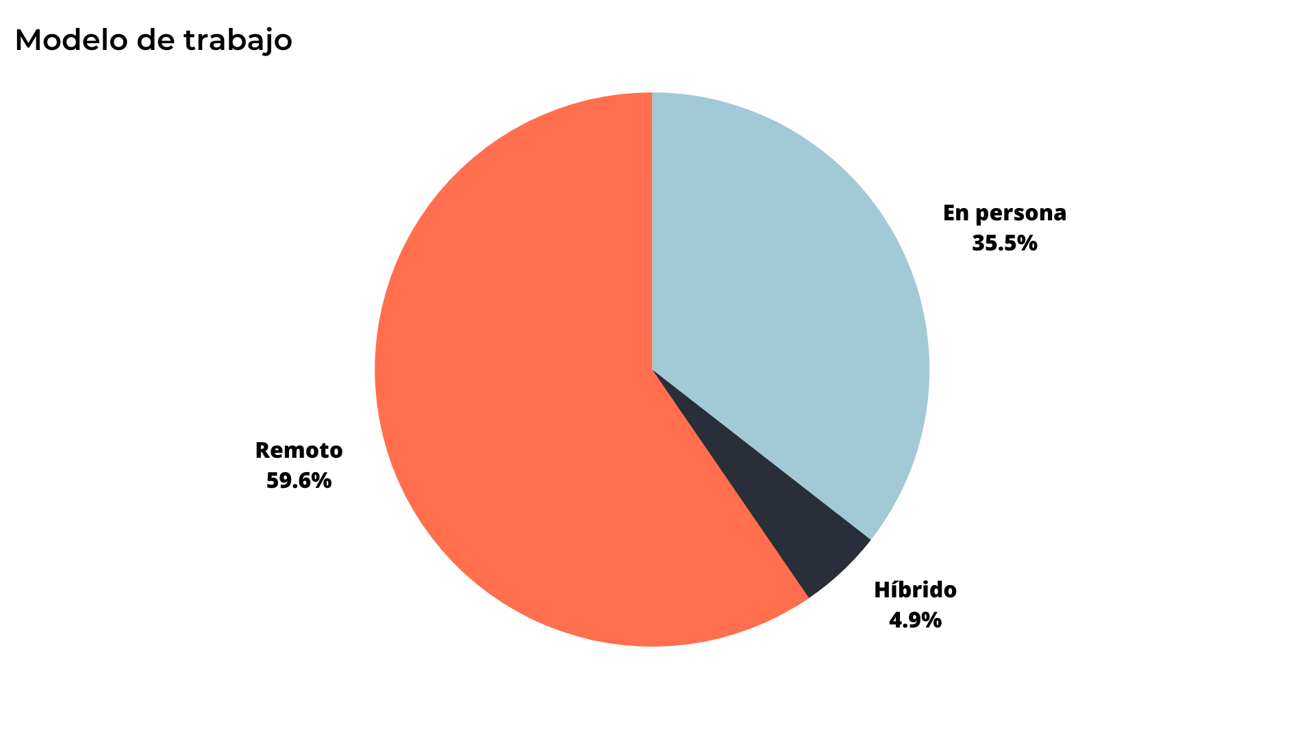 A pie chart showing the percentage of people who work