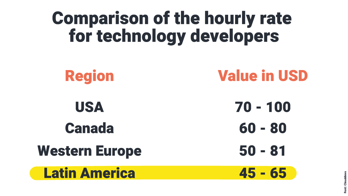 A comparison of the hourly rate for technology developers