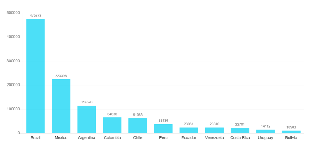 A bar graph showing the number of people in each country.