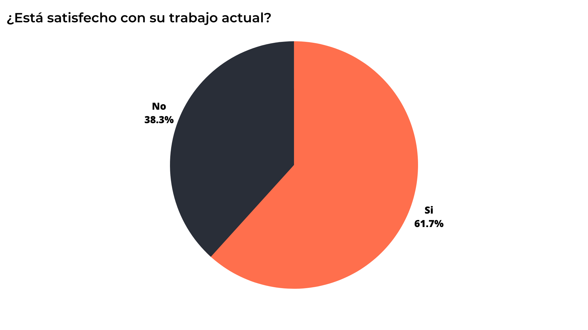 A pie chart showing the percentage of people who are satisfied with their work