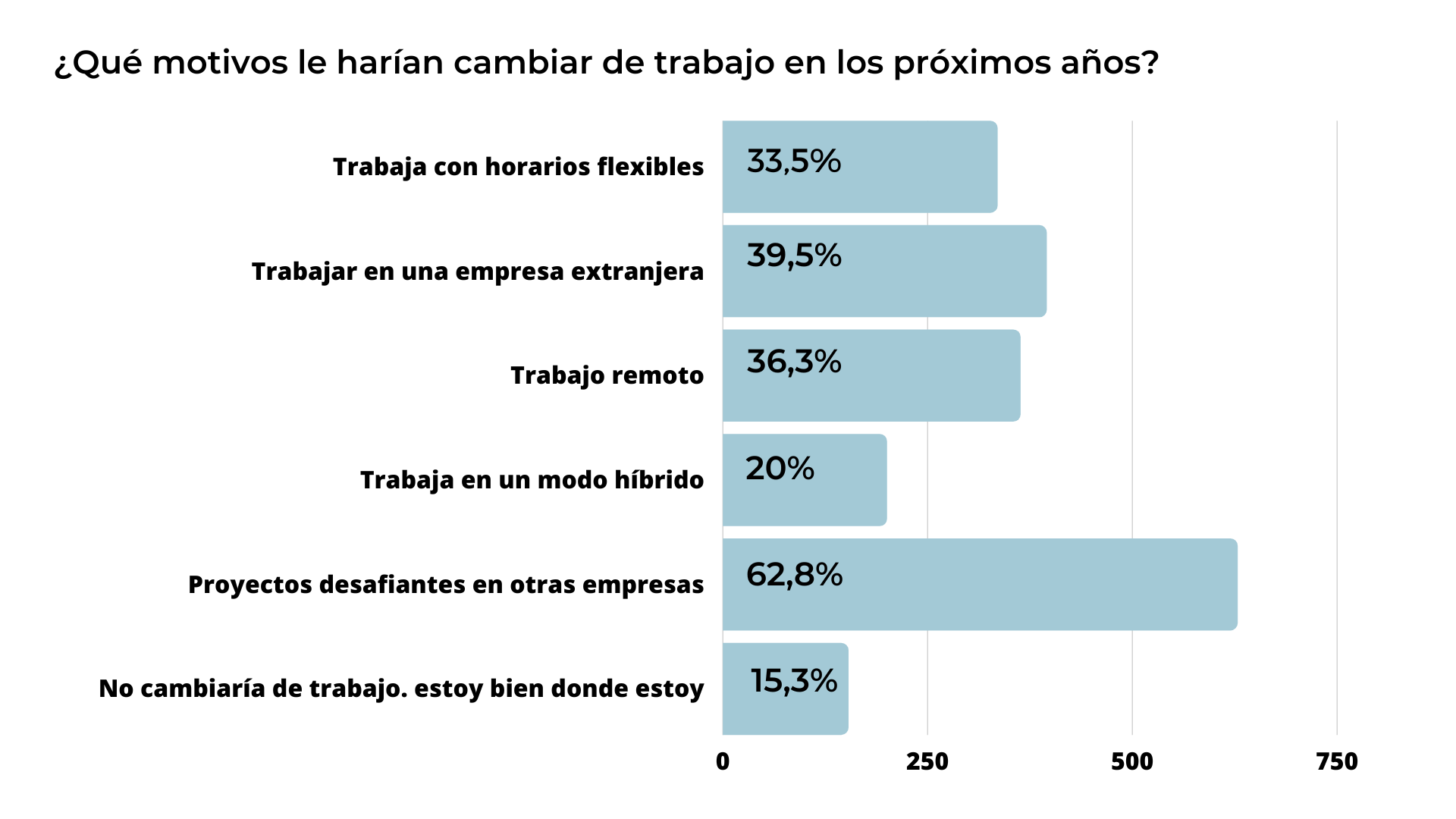 A graph showing the percentage of people who work