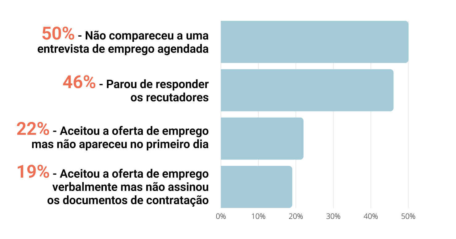 A bar graph showing the percentages of people who answered the question