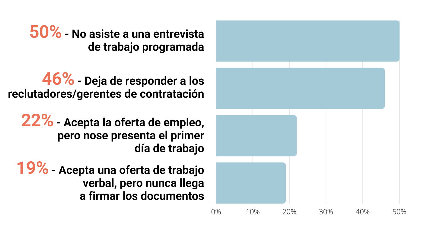 A graph showing the percentage of people who accept an offer of employment